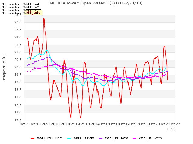 plot of MB Tule Tower: Open Water 1 (3/1/11-2/21/13)