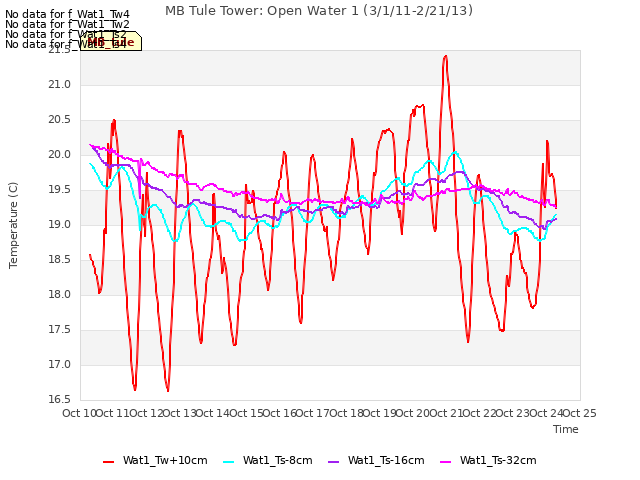 plot of MB Tule Tower: Open Water 1 (3/1/11-2/21/13)