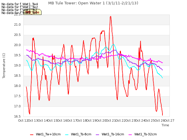 plot of MB Tule Tower: Open Water 1 (3/1/11-2/21/13)