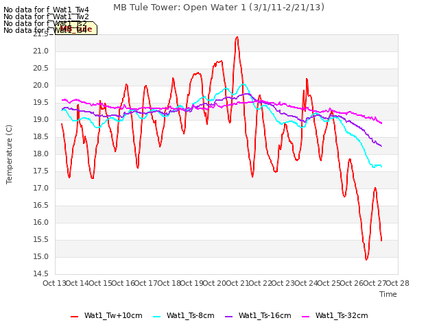 plot of MB Tule Tower: Open Water 1 (3/1/11-2/21/13)