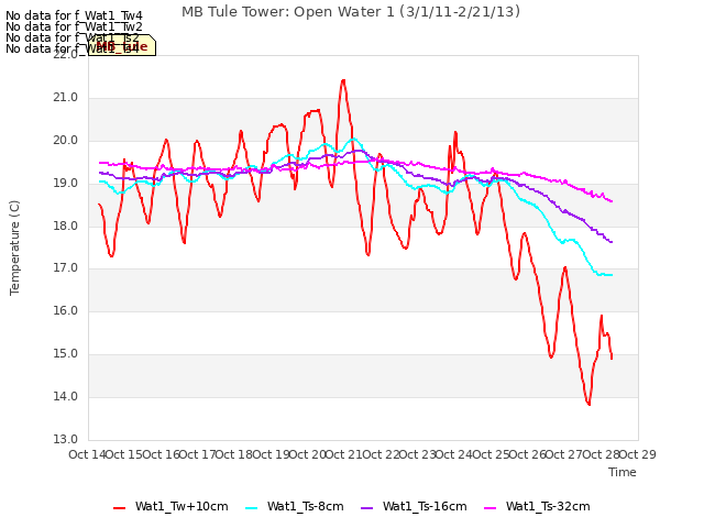 plot of MB Tule Tower: Open Water 1 (3/1/11-2/21/13)