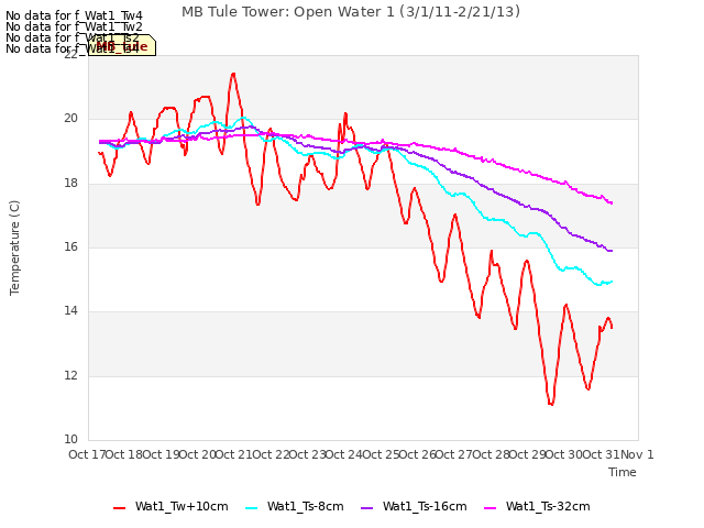 plot of MB Tule Tower: Open Water 1 (3/1/11-2/21/13)