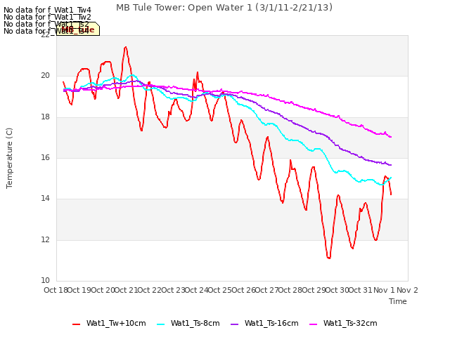 plot of MB Tule Tower: Open Water 1 (3/1/11-2/21/13)