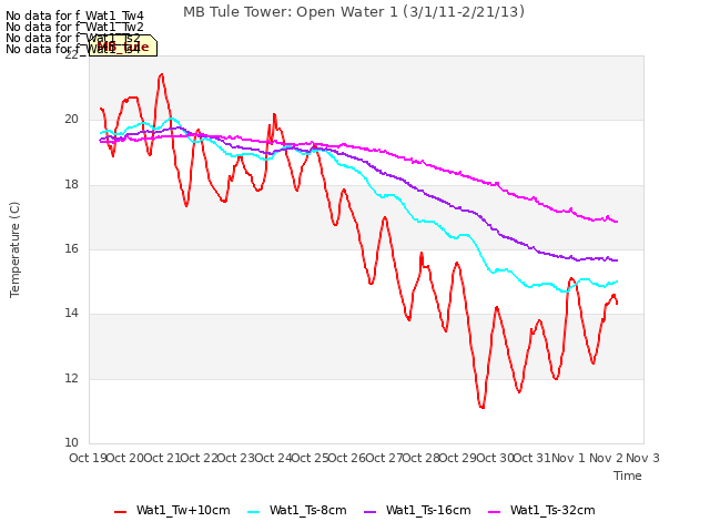 plot of MB Tule Tower: Open Water 1 (3/1/11-2/21/13)