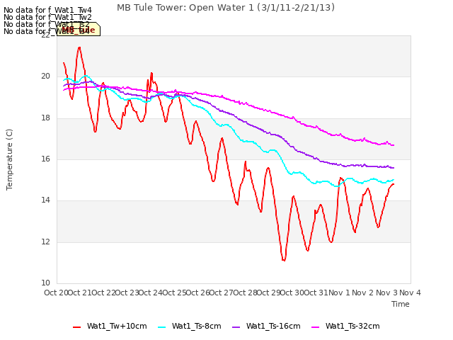 plot of MB Tule Tower: Open Water 1 (3/1/11-2/21/13)