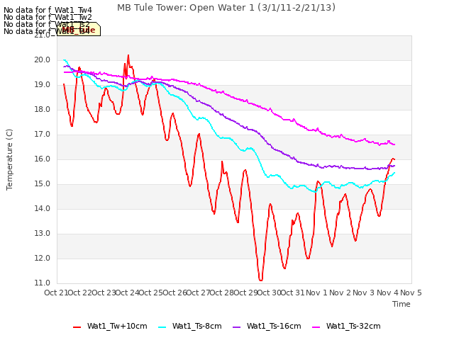 plot of MB Tule Tower: Open Water 1 (3/1/11-2/21/13)