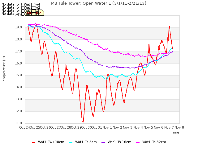 plot of MB Tule Tower: Open Water 1 (3/1/11-2/21/13)