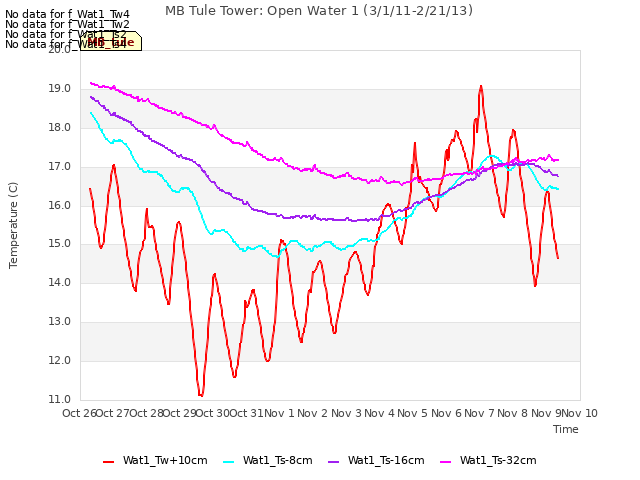 plot of MB Tule Tower: Open Water 1 (3/1/11-2/21/13)