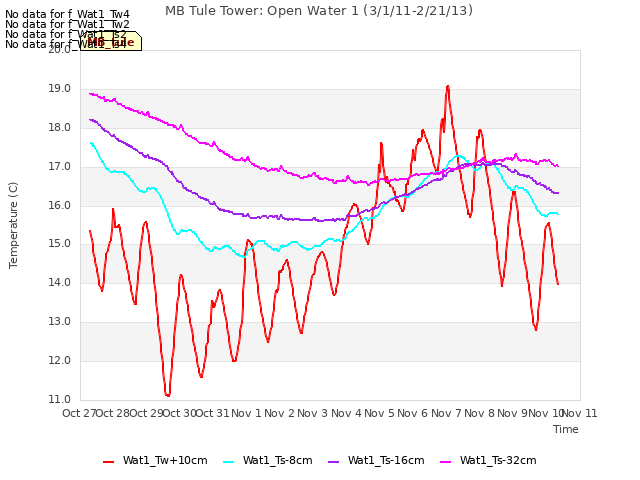 plot of MB Tule Tower: Open Water 1 (3/1/11-2/21/13)