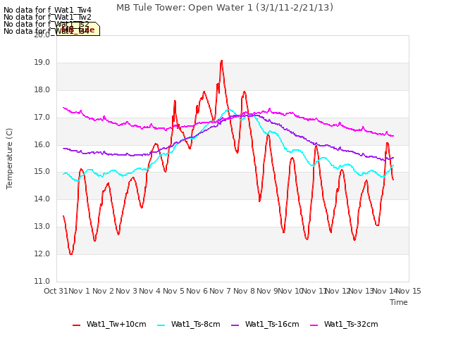plot of MB Tule Tower: Open Water 1 (3/1/11-2/21/13)