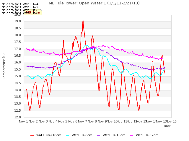 plot of MB Tule Tower: Open Water 1 (3/1/11-2/21/13)