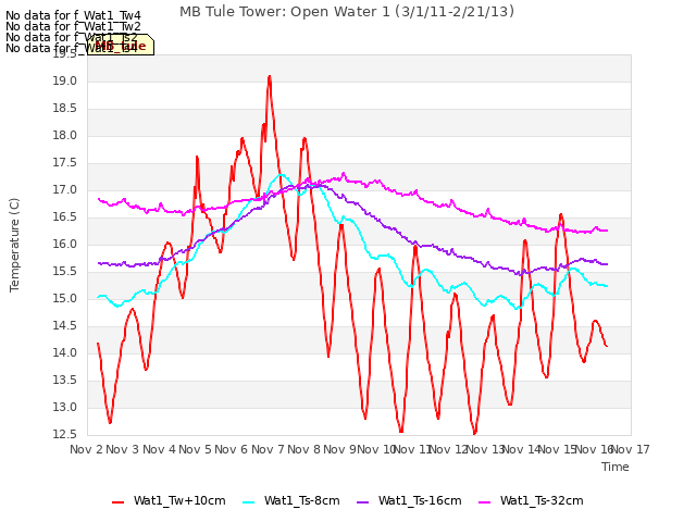 plot of MB Tule Tower: Open Water 1 (3/1/11-2/21/13)