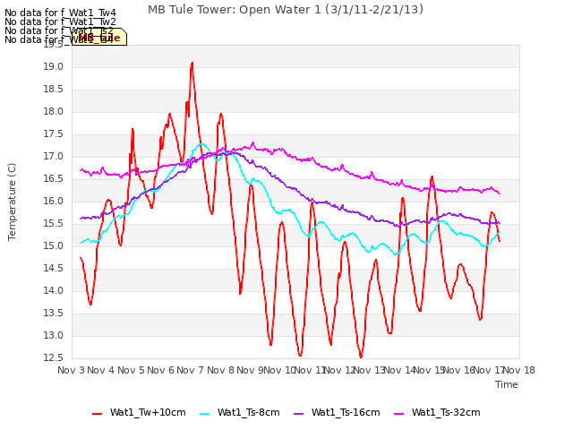 plot of MB Tule Tower: Open Water 1 (3/1/11-2/21/13)