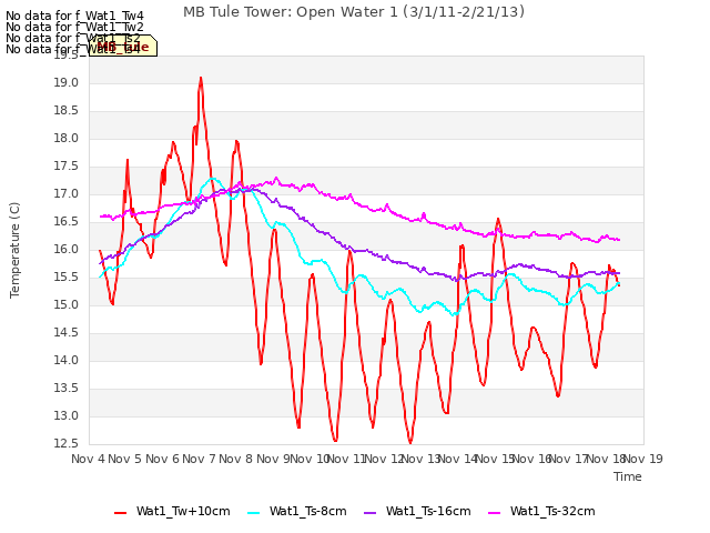 plot of MB Tule Tower: Open Water 1 (3/1/11-2/21/13)