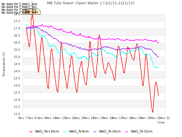 plot of MB Tule Tower: Open Water 1 (3/1/11-2/21/13)