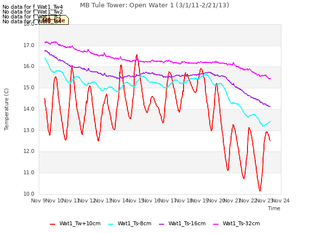 plot of MB Tule Tower: Open Water 1 (3/1/11-2/21/13)