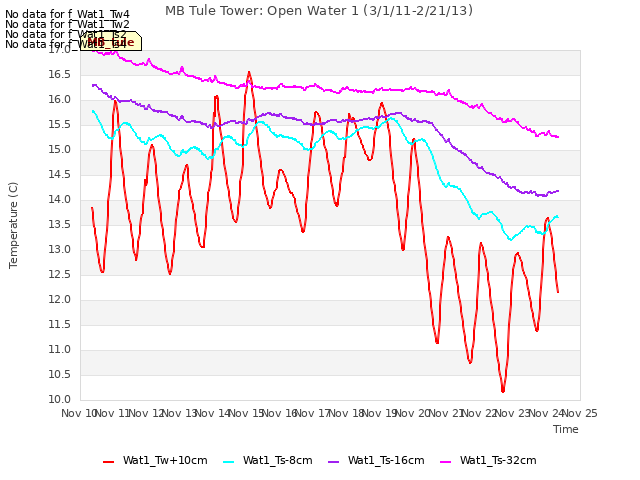 plot of MB Tule Tower: Open Water 1 (3/1/11-2/21/13)