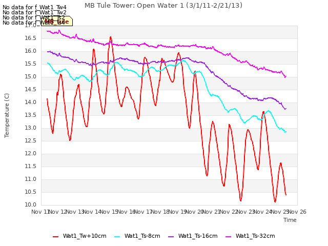 plot of MB Tule Tower: Open Water 1 (3/1/11-2/21/13)