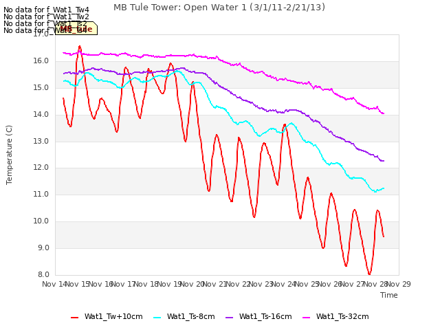 plot of MB Tule Tower: Open Water 1 (3/1/11-2/21/13)