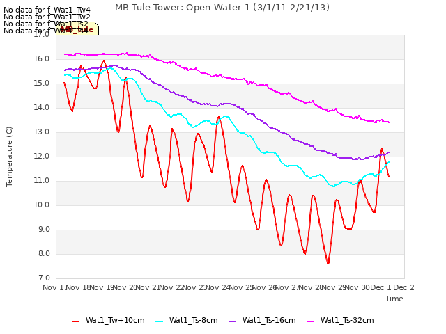 plot of MB Tule Tower: Open Water 1 (3/1/11-2/21/13)