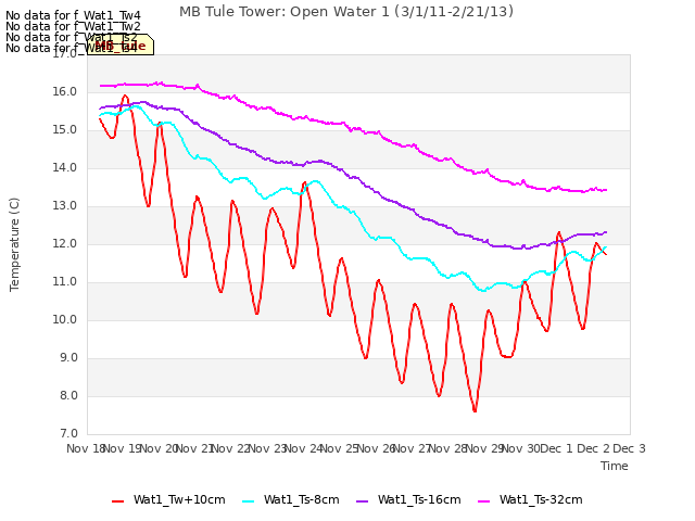 plot of MB Tule Tower: Open Water 1 (3/1/11-2/21/13)