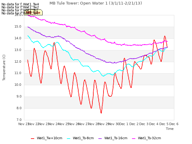 plot of MB Tule Tower: Open Water 1 (3/1/11-2/21/13)