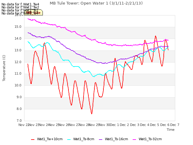 plot of MB Tule Tower: Open Water 1 (3/1/11-2/21/13)