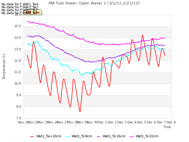 plot of MB Tule Tower: Open Water 1 (3/1/11-2/21/13)