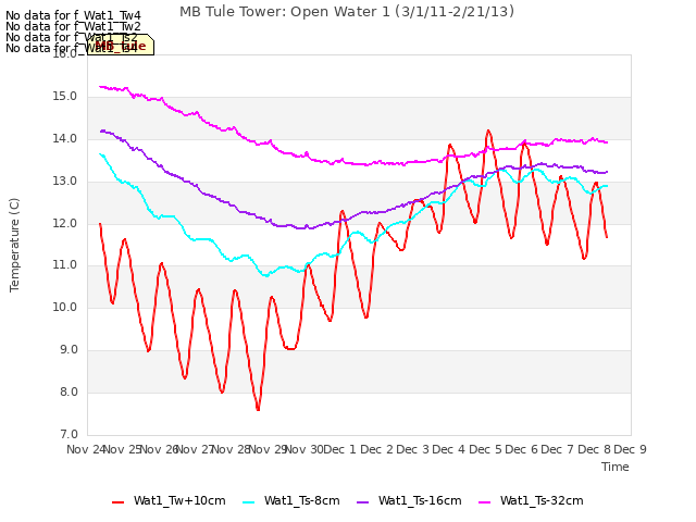 plot of MB Tule Tower: Open Water 1 (3/1/11-2/21/13)