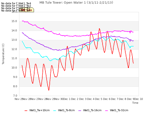 plot of MB Tule Tower: Open Water 1 (3/1/11-2/21/13)