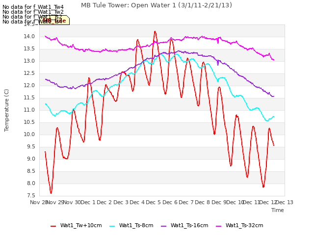 plot of MB Tule Tower: Open Water 1 (3/1/11-2/21/13)