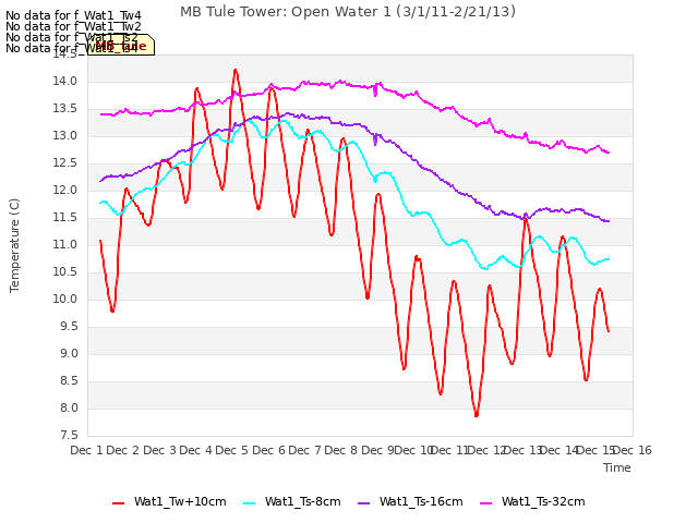 plot of MB Tule Tower: Open Water 1 (3/1/11-2/21/13)