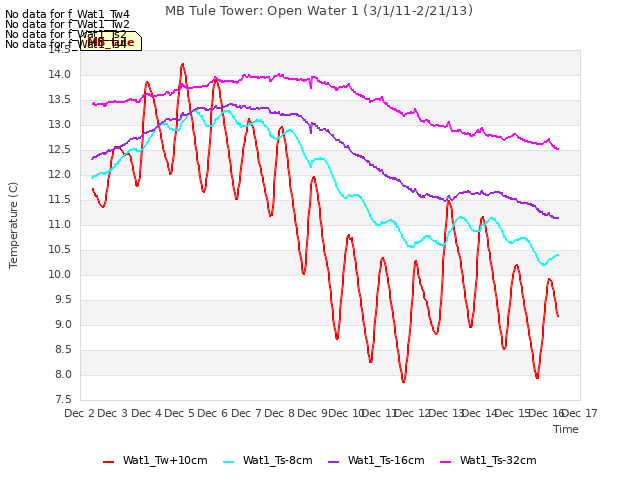 plot of MB Tule Tower: Open Water 1 (3/1/11-2/21/13)