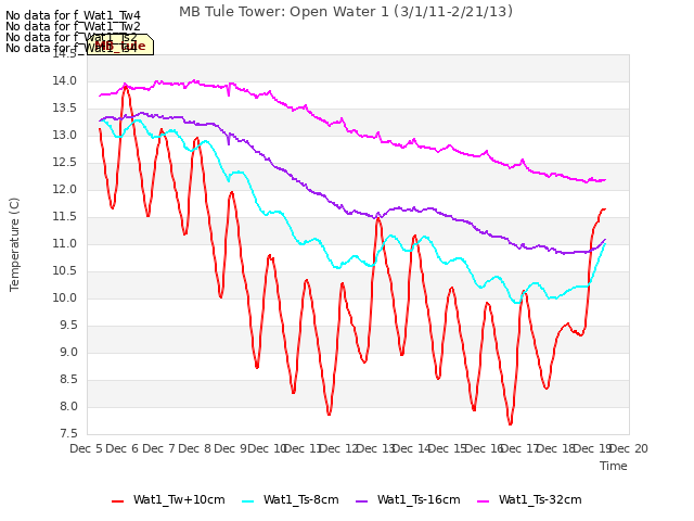 plot of MB Tule Tower: Open Water 1 (3/1/11-2/21/13)