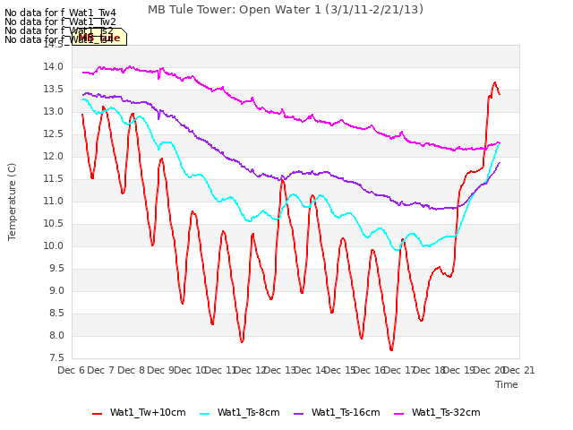 plot of MB Tule Tower: Open Water 1 (3/1/11-2/21/13)