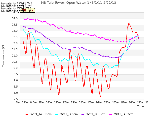 plot of MB Tule Tower: Open Water 1 (3/1/11-2/21/13)