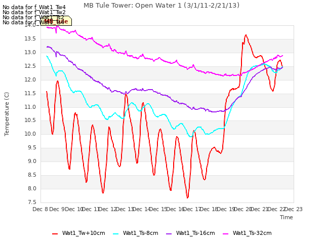 plot of MB Tule Tower: Open Water 1 (3/1/11-2/21/13)