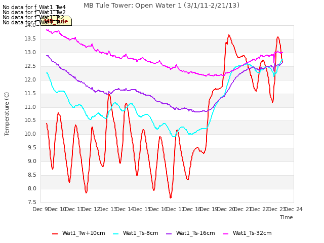 plot of MB Tule Tower: Open Water 1 (3/1/11-2/21/13)