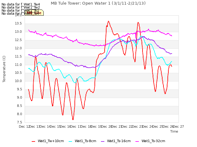 plot of MB Tule Tower: Open Water 1 (3/1/11-2/21/13)