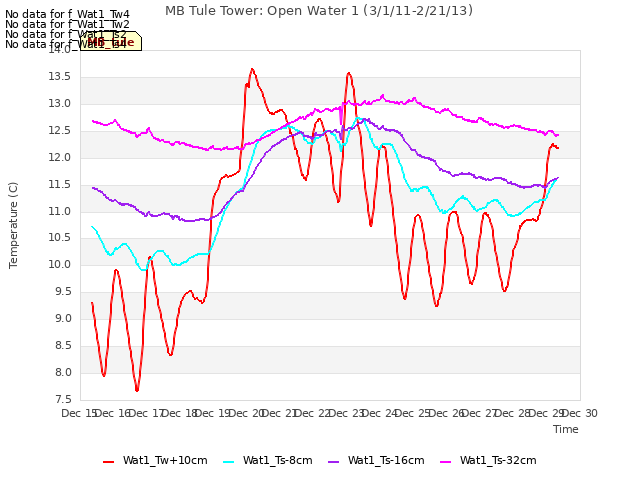 plot of MB Tule Tower: Open Water 1 (3/1/11-2/21/13)