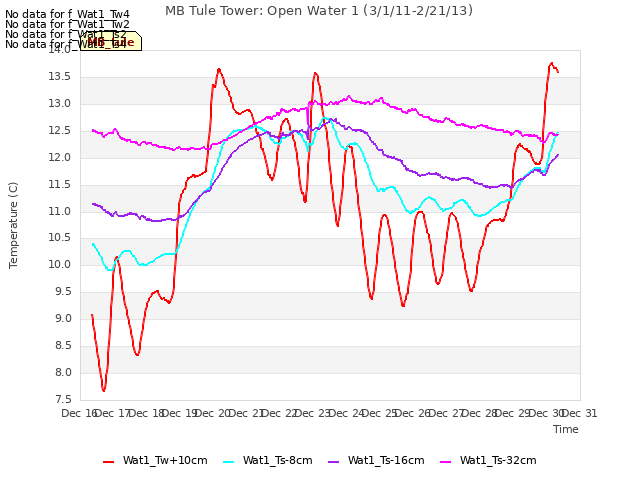 plot of MB Tule Tower: Open Water 1 (3/1/11-2/21/13)