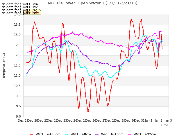 plot of MB Tule Tower: Open Water 1 (3/1/11-2/21/13)