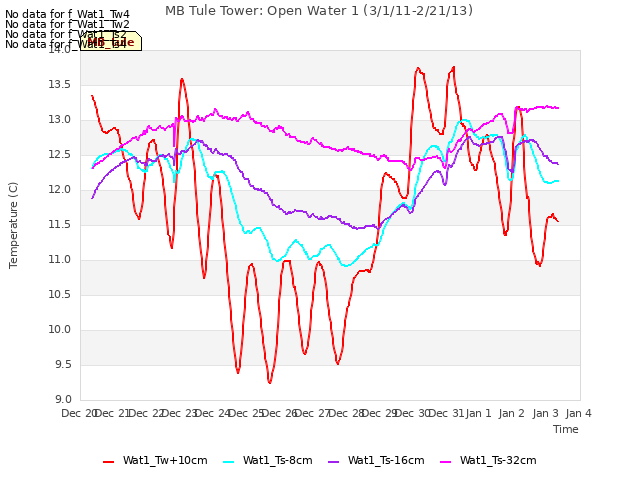 plot of MB Tule Tower: Open Water 1 (3/1/11-2/21/13)