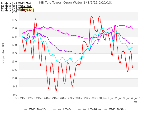 plot of MB Tule Tower: Open Water 1 (3/1/11-2/21/13)