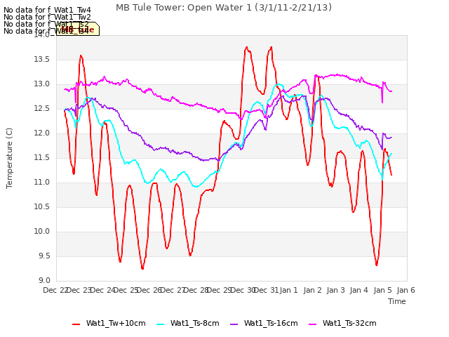 plot of MB Tule Tower: Open Water 1 (3/1/11-2/21/13)