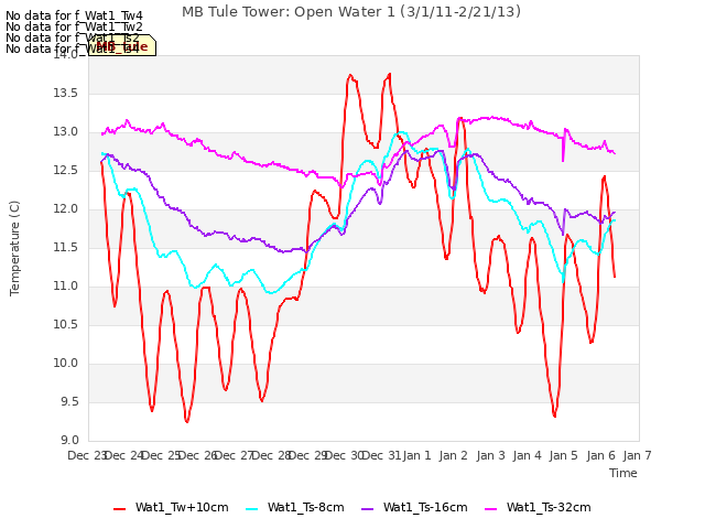 plot of MB Tule Tower: Open Water 1 (3/1/11-2/21/13)