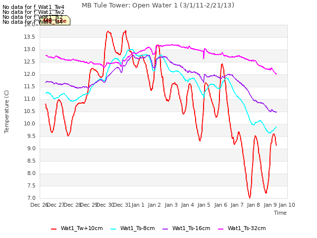 plot of MB Tule Tower: Open Water 1 (3/1/11-2/21/13)