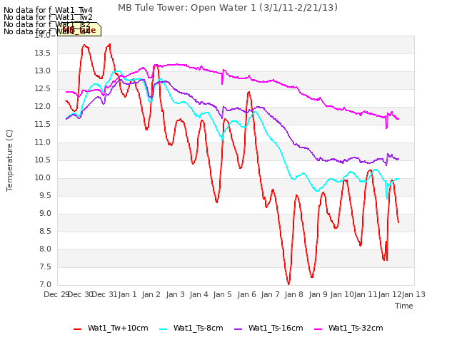 plot of MB Tule Tower: Open Water 1 (3/1/11-2/21/13)