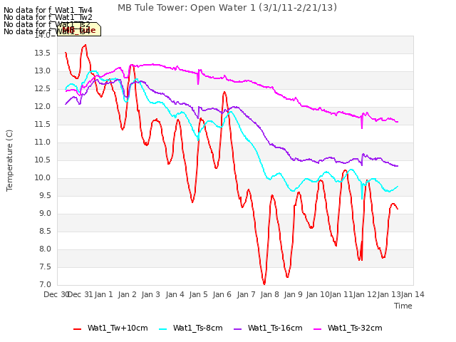 plot of MB Tule Tower: Open Water 1 (3/1/11-2/21/13)