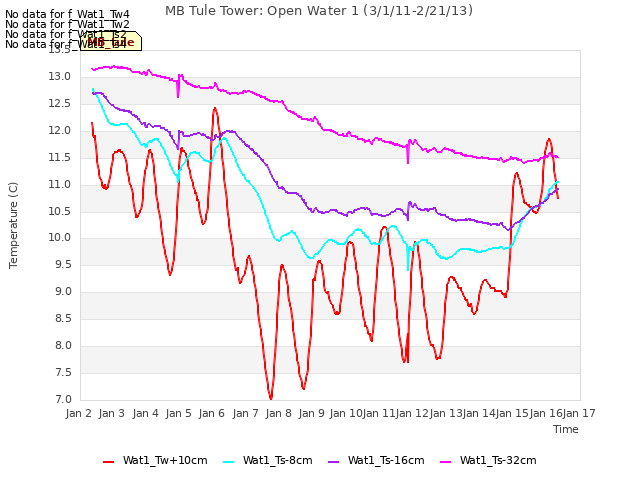 plot of MB Tule Tower: Open Water 1 (3/1/11-2/21/13)